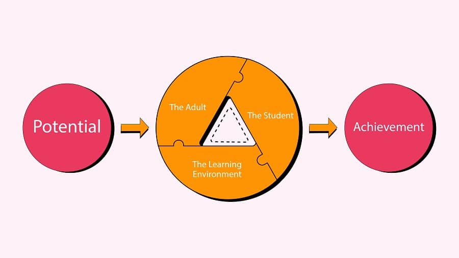 to match high potential to high achievements, the adult, the student and the learning environment are responsible for a child's underachievement